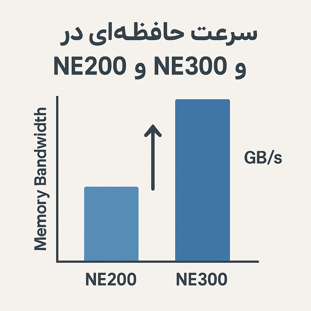 سرعت حافظه ای در سری NE200وNE300